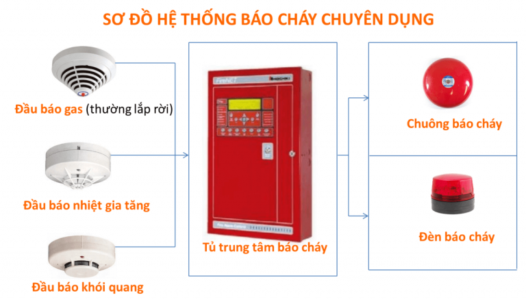 Bảo trì hệ thống đèn chiếu sáng PCCC